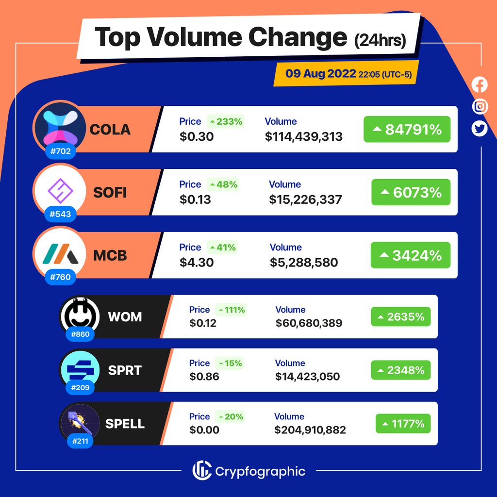 Web3Charts's tweet photo. 1. #Cola $cola
2. #RAIFinance $sofi
3. #MCDEX $mcb
4. #WOMProtocol $wom
5. #Sportium $sprt
6. #Spell $spell
#CrypfographicsTopVolumeGainer24h https://t.co/t0xDLUZ9Bx