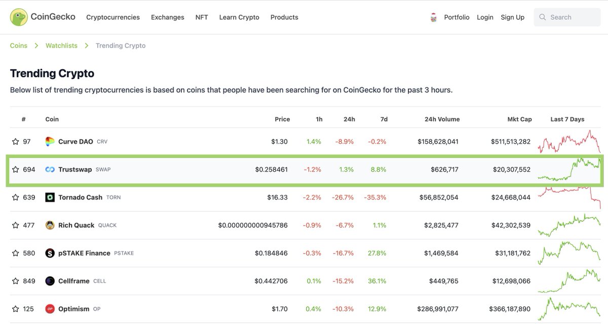 TrustSwap's tweet photo. Green is our favorite color @coingecko 🦎

CoinGecko Top Trending Crypto: ⬇️
https://t.co/yHo6J7Ngtj https://t.co/JNc5trU9gJ