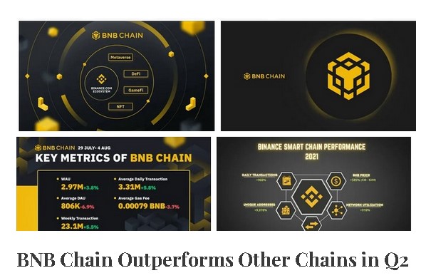 DipDrindap's tweet photo. https://t.co/rgrKwtdbOq According to the latest report from #Messari, #BNBChain  is outperforming other chains in the second quarter. The company described it as a “breakout quarter” for the blockchain network, saying that #BNB Chain benefited from the bear market. https://t.co/67u4lh7Oa5
