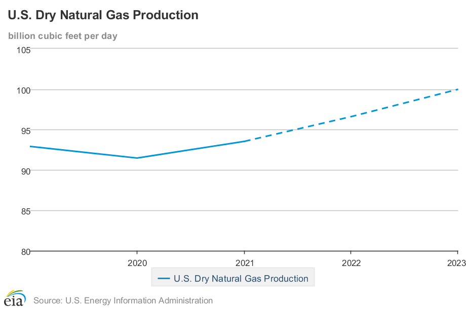 UGIEnergy's tweet photo. Affordable and abundant #naturalgas ➡️ @EIAgov’s latest short-term energy outlook (released yesterday) expects #HenryHub to fall ~30% in 2023 as gas production increases to an average of 100 Bcf per day. 
More at https://t.co/fGPtBKXJOf https://t.co/4zF1RJ1QRp