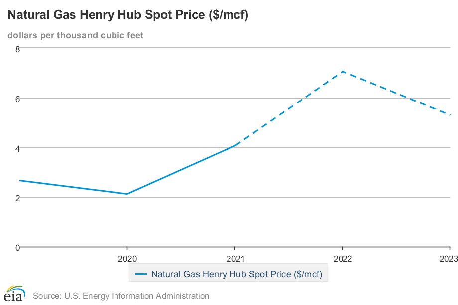UGIEnergy's tweet photo. Affordable and abundant #naturalgas ➡️ @EIAgov’s latest short-term energy outlook (released yesterday) expects #HenryHub to fall ~30% in 2023 as gas production increases to an average of 100 Bcf per day. 
More at https://t.co/fGPtBKXJOf https://t.co/4zF1RJ1QRp