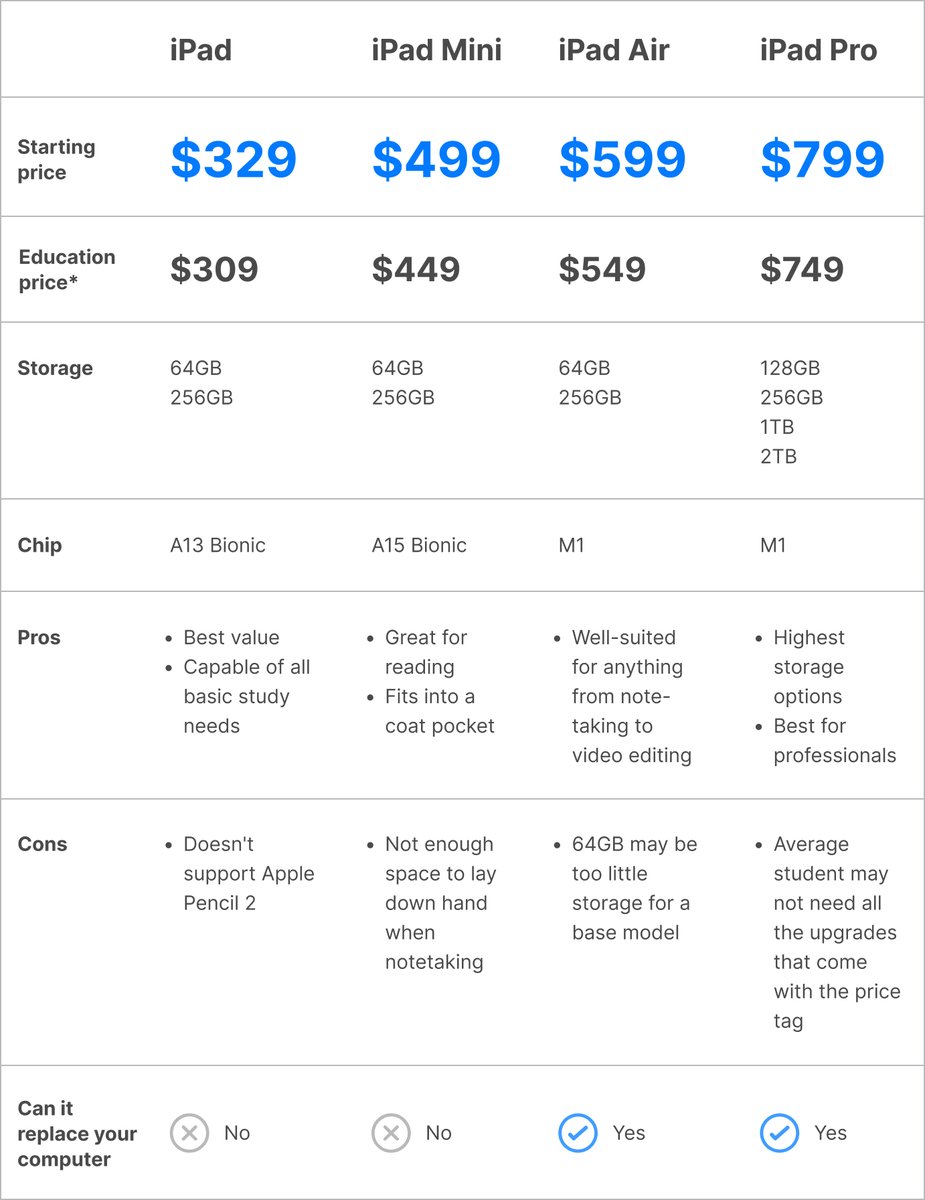 GoodnotesApp's tweet photo. Ever wondered which is the Best iPad for College Students this year? 🤔

We've got you covered! 😉 To find THE ONE - we've prepared a comparison table for you! 💙

👉 Follow the link to read more about it: https://t.co/xL2bUqRuPl https://t.co/JKldxoNHxv