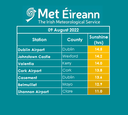 MetEireann's tweet photo. Sunshine hours recorded at some of our stations today ☀️☀️☀️ 
Tomorrow will be another warm, dry and sunny day with light breezes. ☀️🥵

Remember the #UVlevel will be high so take care in the sun and #BeSunSmart☀️😎🧴 https://t.co/feIFjNocEe