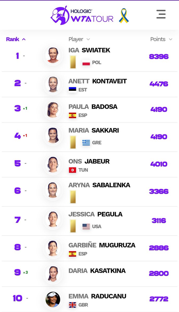 FanKasatkinaIta's tweet photo. After victory in San Jose @DKasatkina back in top 10 in WTA ranking(with best ranking of Number 9), and new Number 3 of WTA Finals
#TeamDasha #DariaKasatkina https://t.co/erXrhuSU3h