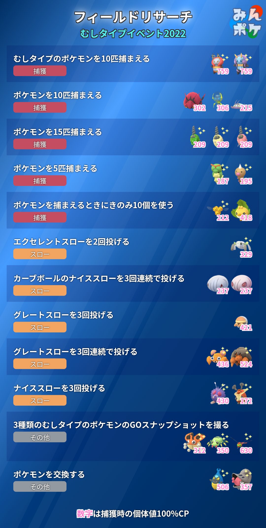 ポケモンgo攻略 みんポケ むしタイプイベント フィールドリサーチが判明しました 捕獲時にきのみ10個使う ミツハニー クルミル グレートスロー3回連続 パラス イシズマイ ミツハニーとパラスを裏ストックに貯め コミュデイで捕獲して すなを