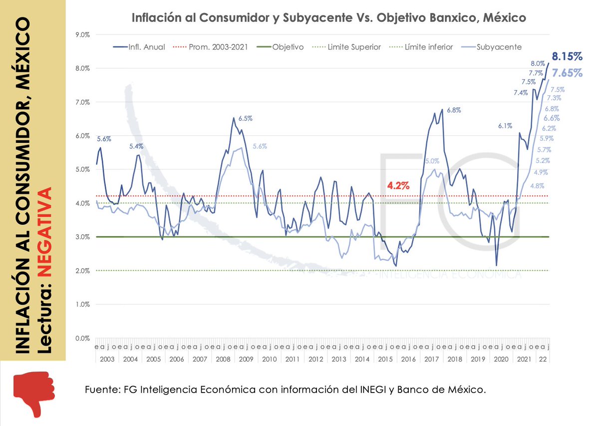 pacoeconomia's tweet photo. La Inflación sigue subiendo, fue 0.74% en Julio, 0.62% Subyacente, la anual llega a 8.15% y 7.65% Subyacente. Lo más grave, por ser un gasto muy fuerte e inevitable para los de menores ingresos, es que los alimentos tienen un alza de 12.09% y los productos Agropecuarios 16.05%. https://t.co/UPC8dHYpYq