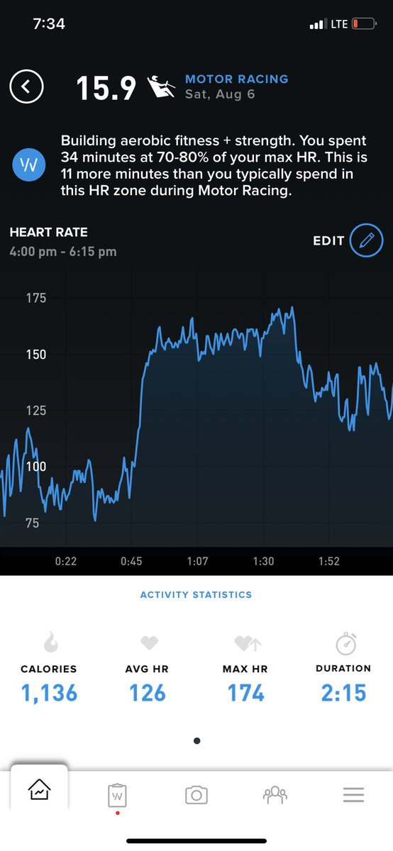 Something pretty interesting… my heart rate was higher in Pilot Challenge race in the GT4 car than it was in the LMP3 car during the WeatherTech <a href="/IMSA/">IMSA</a> race! @whoop