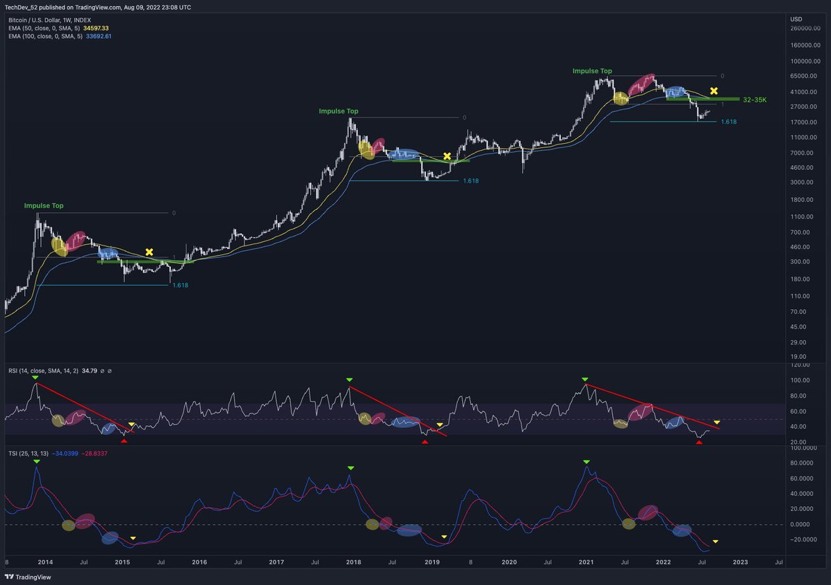 DevTech_52's tweet image. #BTC  50+100W EMAs about to cross and now both within the 32-35K range I believe they need to be before price can close above

Watching for:
- RSI break of resistance
- TSI cross
- Close above 50+100W EMAs

Likely in that order, to confirm the end of this now 16-month correction