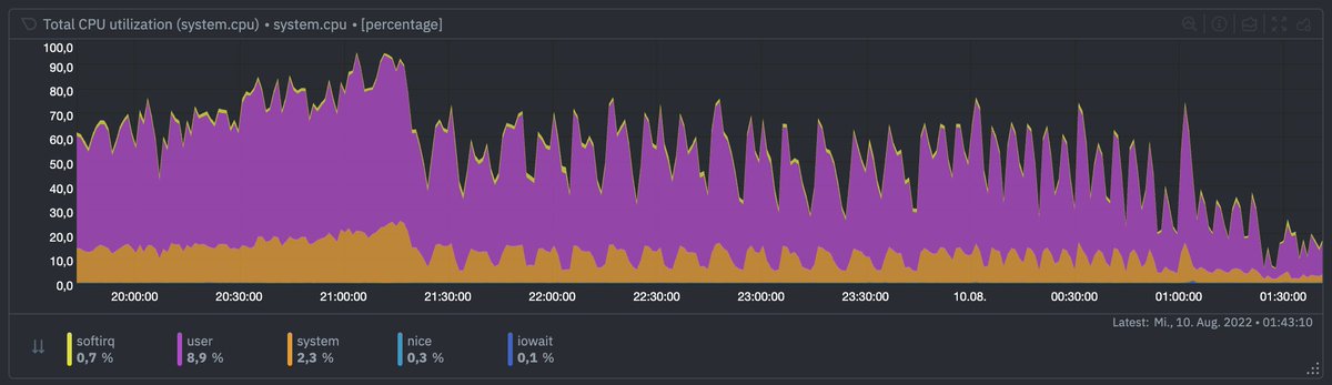 Again solved some #PostgreSQL slow queries and saved ~70% CPU load. 🚀
It was a combination of optimizing queries, adding indexes and changing or removing some queries in favor of other ones.

And one more time explain.dalibo.com helped so much while investigating the issues