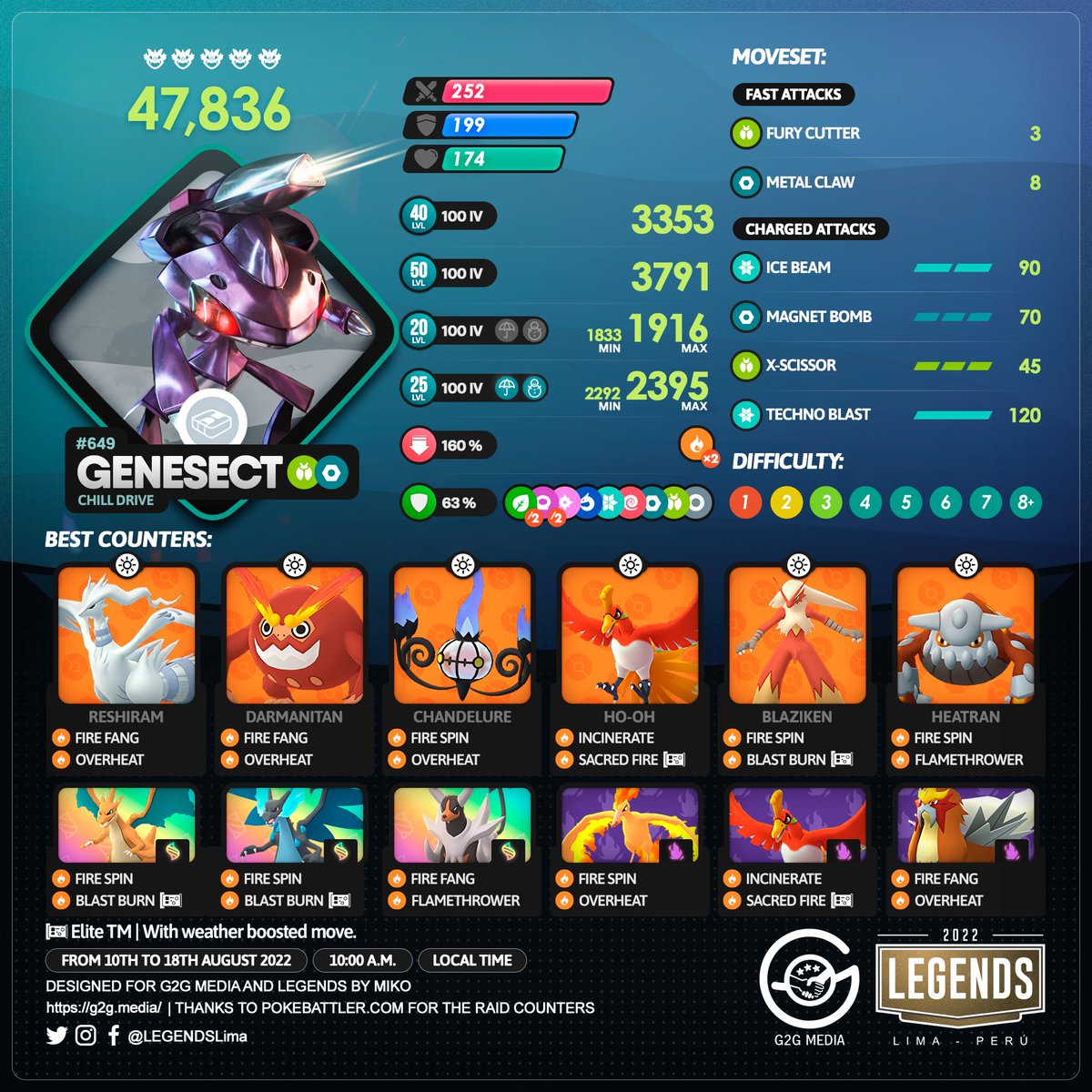 LEGENDSLima's tweet photo. 🇺🇸
🗓️: From August 10th to 18th, 2022
5⭐️:  #ChillDrive #Genesect
Raid Hour: August 10th and 17th

Mega: #MegaScizor debut

#PokemonGO #G2G #PokemonGOApp https://t.co/glpAcnAqb2