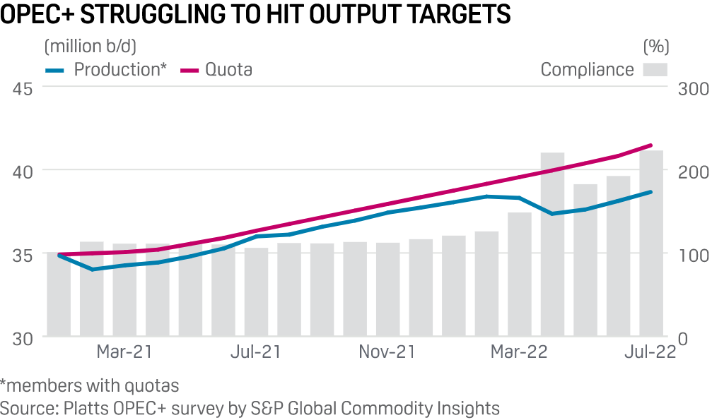 OPEC+ #crude oil output makes biggest gain in five months, but gap with quotas grows: #PlattsOPEC survey | okt.to/rgCQWX

📍#OPEC and allies pump 42.58 mil b/d in July
📍Shortfall with #production quotas increases
📍Middle East posts steady rises