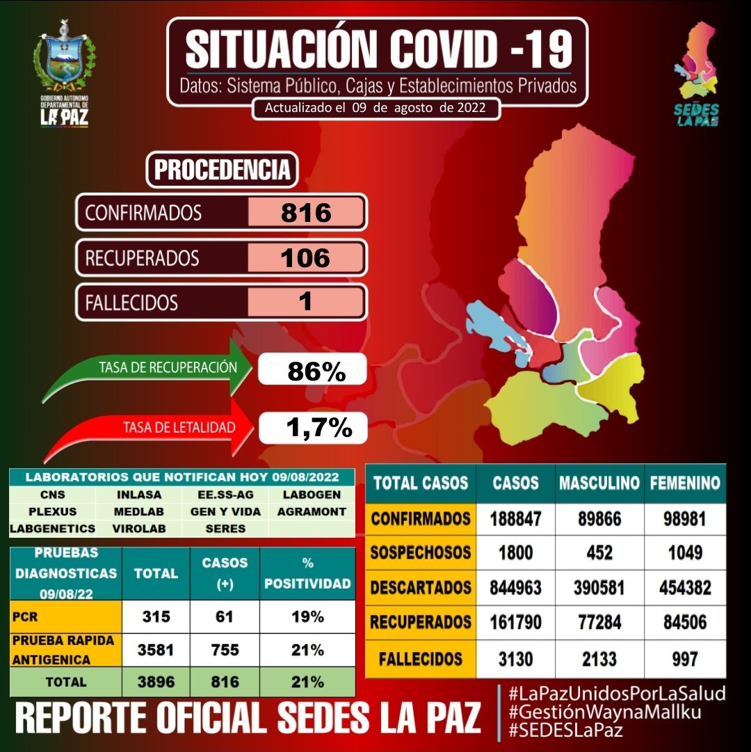 SEDES_La_Paz's tweet photo. #ReporteEpidemiologico 09/08/2022/ Hasta horas 18:30
SEDES La Paz brinda el #ReporteOficial actualizado de casos #COVID19 y #VacunasContra la #COVID19 en el Departamento de La Paz.
#LaPazUnidosPorLaSalud
#GestiónWaynaMallku
#GADLP
#SEDESLaPaz https://t.co/IVxGQIK2uQ
