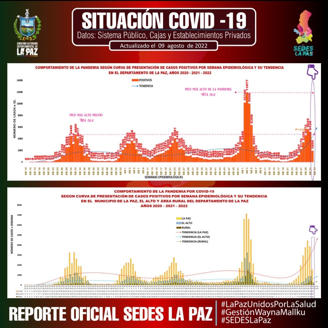 SEDES_La_Paz's tweet photo. #ReporteEpidemiologico 09/08/2022/ Hasta horas 18:30
SEDES La Paz brinda el #ReporteOficial actualizado de casos #COVID19 y #VacunasContra la #COVID19 en el Departamento de La Paz.
#LaPazUnidosPorLaSalud
#GestiónWaynaMallku
#GADLP
#SEDESLaPaz https://t.co/IVxGQIK2uQ