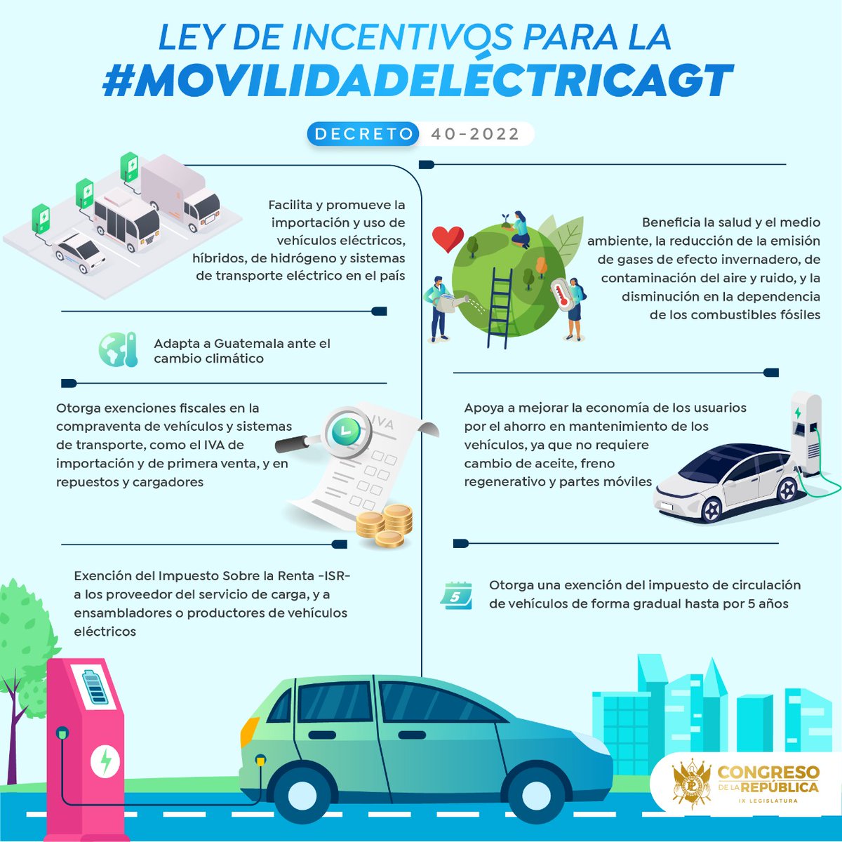CongresoGuate's tweet photo. Los diputados aprueban la Ley de Incentivos para la #MovilidadEléctricaGt, por medio del Decreto 40-2022.

Con el objetivo de promover el uso de vehículos eléctricos para el ahorro de los usuarios y el cuidado del medio ambiente.

🇬🇹#CongresoDinámico
🏦#IXLegislatura https://t.co/tc44JVAfTz