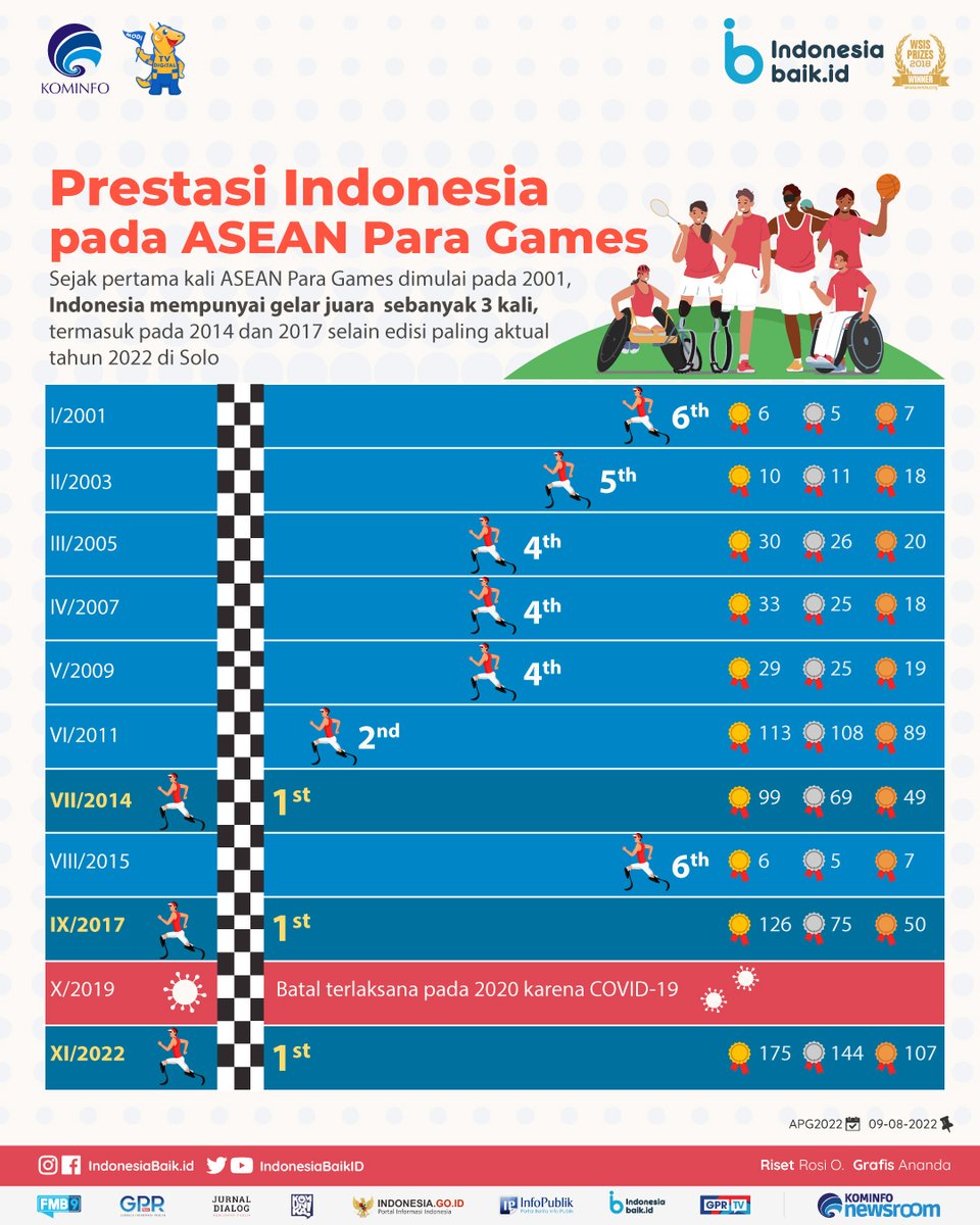 IndonesiaBaikId's tweet photo. Hai SohIB! Mau tahu berapa banyak perolehan medali Indonesia sejak awal ASEAN ParaGames di 2001?

#IndonesiaBaik #YangMudaSukaData #ProgramPemerintah #Infografis #JuaraUmum #Medali #ASEANParaGames2022 #APGSolo2022 #StrivingForEquality #KominfoNewsroom https://t.co/M557QamUUt