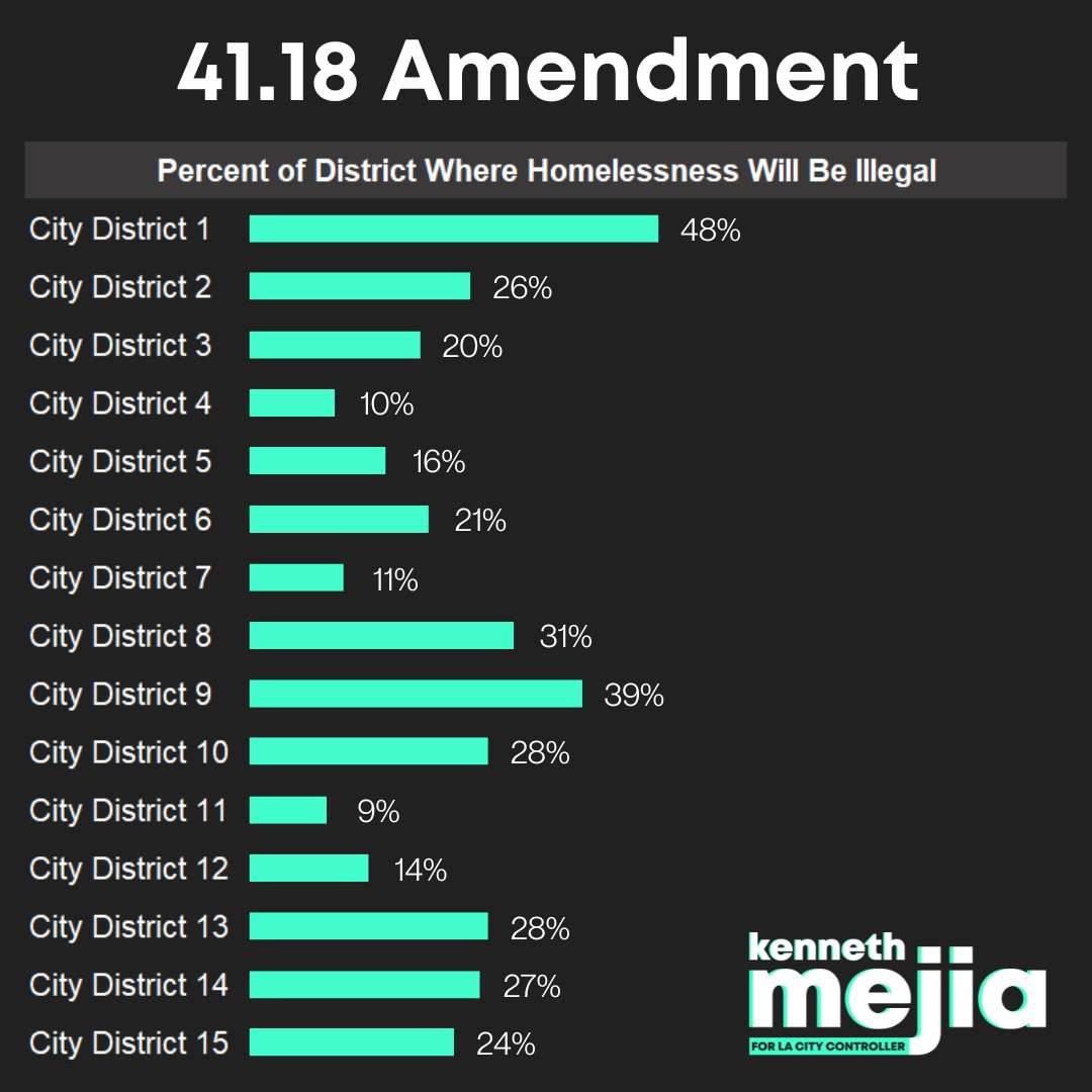 kennethmejiaLA's tweet photo. With the expansion of 41.18 passing today:

- Homelessness is illegal in approximately 20% of the City of LA
- In District 1 specifically, homelessness is illegal in 48% of CD1
- Unhoused people can get swept, fined, or arrested for being unhoused
- Moves encampments a block over https://t.co/B39kLE7jps