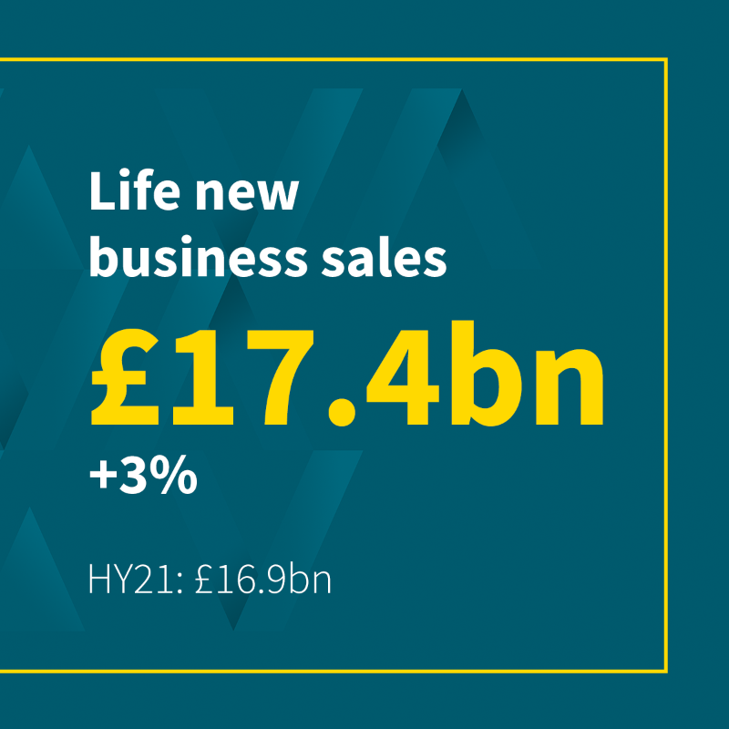 avivaplc's tweet photo. We’re continuing our momentum with strong first half results demonstrating the benefits of our diversified business model. 

#AvivaResults

https://t.co/doVzw3iv2k