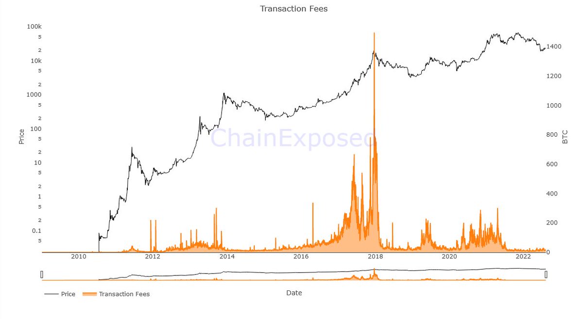 Rockettradeir's tweet photo. -میزان کارمزد نقل و انتقال بیت‌کوین (#Transaction_Fee)، همچنان در کف ماژور قرار دارد و حتی در زمان بازگشت قیمت از 30 هزار تا 67 هزار دلار این شاخص همچنان اعداد پایینی را نشان داده که نشان از این است که هر گونه افزایش قیمت پس از آن تا به حال به دلیل معاملات اهرمی بازار فیوچرز است. https://t.co/ZbLn8tMyIj