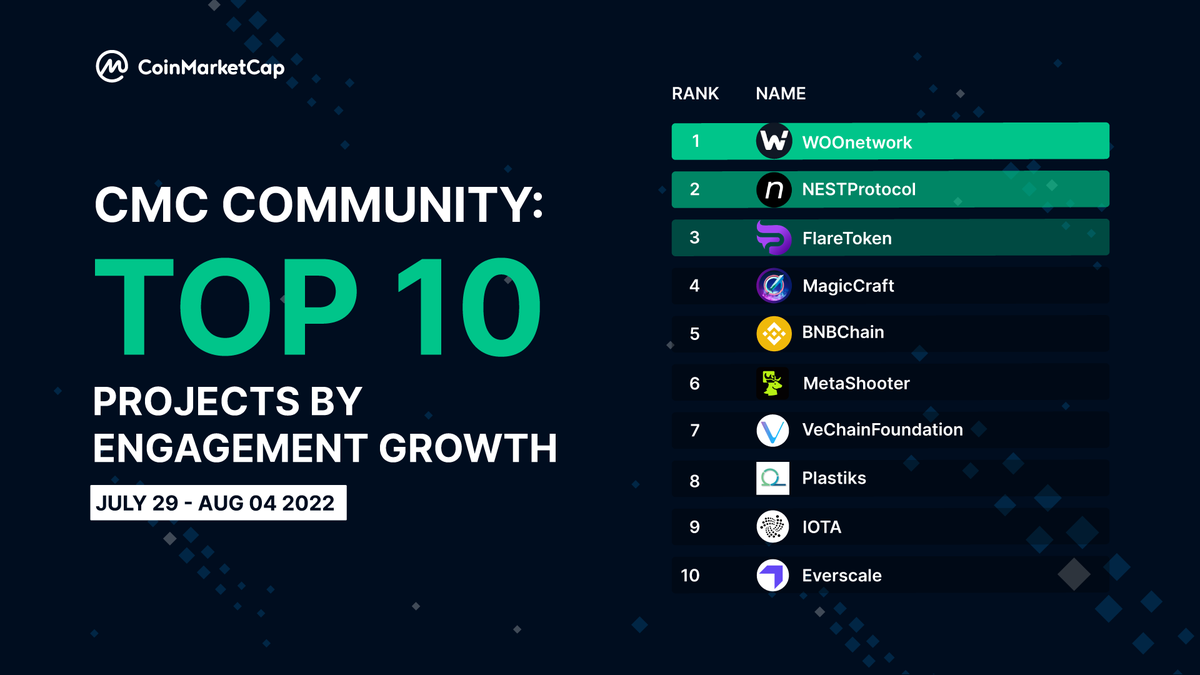 CoinMarketCap's tweet photo. #CMCCommunity Rankings 🏆 

#crypto peeps are the most loyal ones, proven by their dedicated support to our projects on #CMCY 💪 

👉 Show your favorite projects your loyalty by interacting with them on #CMCY! https://t.co/rXcxHBBitl