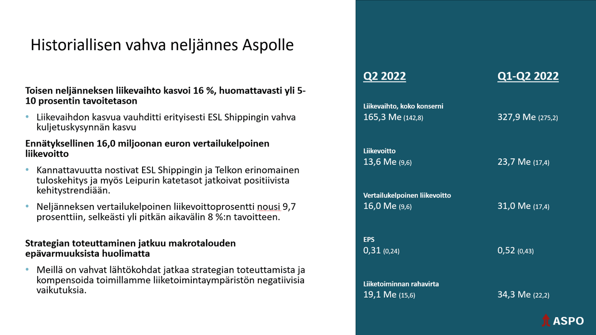 AspoPlc's tweet photo. Aspo-konsernin vahva suorittaminen jatkui toisella neljänneksellä. Vertailukelpoinen liikevoitto nousi ennätykselliseen 16,0 miljoonaan euroon. Tulosinfoa voi seurata klo 14 alkaen osoitteessa https://t.co/MnaABe6Ckl Tervetuloa mukaan! https://t.co/4Cg3cfV1Dx