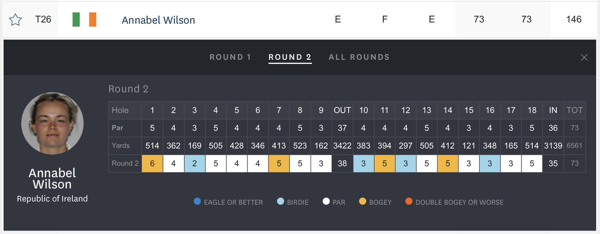 Annabel Wilson produced a second 73 to finish on Even par and qualify in 33rd place for the MP Stage of the U.S. Women’s Amateur Championship. She will play New Zealand’s Fiona Xu in today’s Round of 64 series @ChambersBayGolf. MP Scores: bit.ly/3vPkKjY