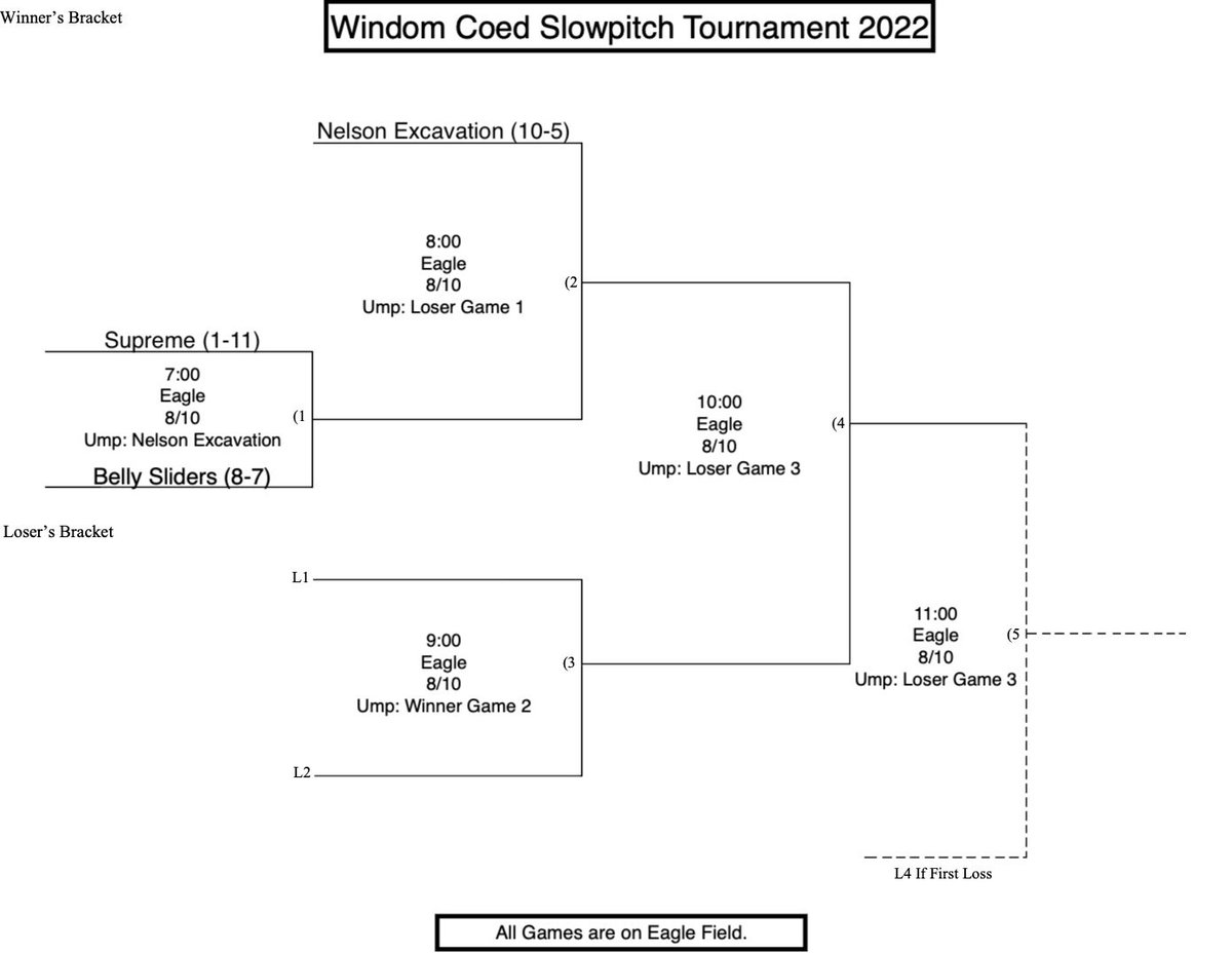The Bracket for the 2022 Tournament. #LetsHaveFun  #GoGuins🐧 #SlaySliders