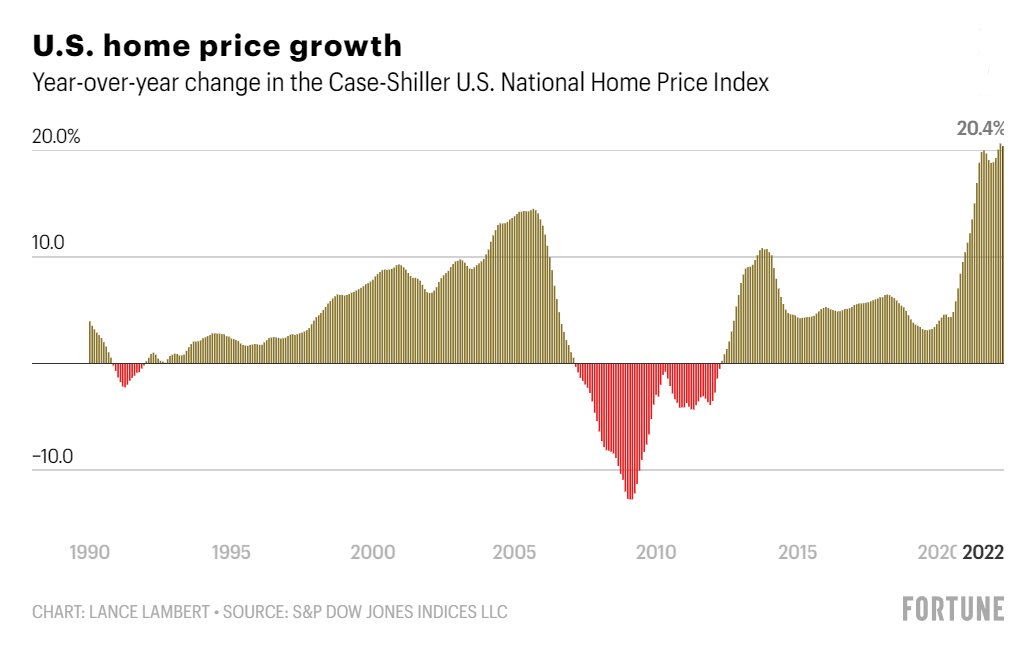 S&amp;P CoreLogic Case-Shiller Home Price Index, looks like Mount Everest - now. #housingmarket #koolhomz