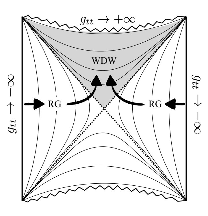 GastonGiribet's tweet photo. En su paper de hoy, "Wheeler-DeWitt states of the AdS-Schwarzschild interior" [https://t.co/heJRPSZVKk], Hartnoll estudia la función de onda del universo en la aproximación de "minisuperespacio" (oxímoron que refiere a que la función de onda del universo en su conjunto es https://t.co/O0DvQW6T9x