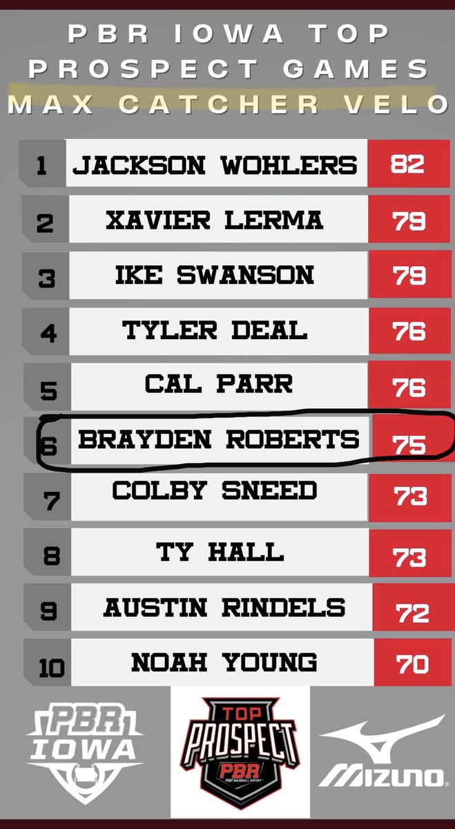 jtroberts76 (@jtroberts76) on Twitter photo Nice job this past weekend Brayden. More proof that the hard work is paying off. Looking forward to seeing more as the fall season kicks off this weekend. <a href="/Brayden_Rob05/">Brayden Roberts</a> <a href="/GCRamsBSBL/">Greene County Rams Baseball</a> <a href="/IowaSticks/">Iowa Sticks Baseball</a> Nice job this past weekend Brayden. More proof that the hard work is paying off. Looking forward to seeing more as the fall season kicks off this weekend. <a href="/Brayden_Rob05/">Brayden Roberts</a> <a href="/GCRamsBSBL/">Greene County Rams Baseball</a> <a href="/IowaSticks/">Iowa Sticks Baseball</a>