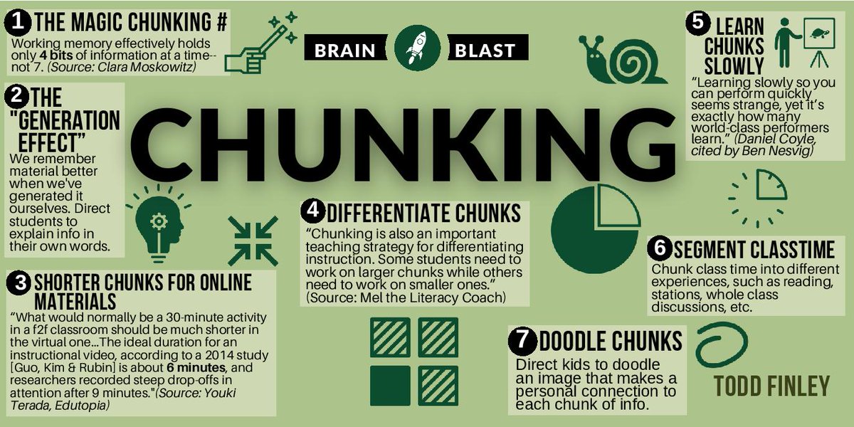 The art and science of CHUNKING | Brain Blast Chunking: “the process by which the mind divides large pieces of info into smaller units (chunks) that are easier to retain in short-term memory.” (Source: APA Dict. of Psyc.) #teacher #instruction #education #k12 #edchat #ukedchat