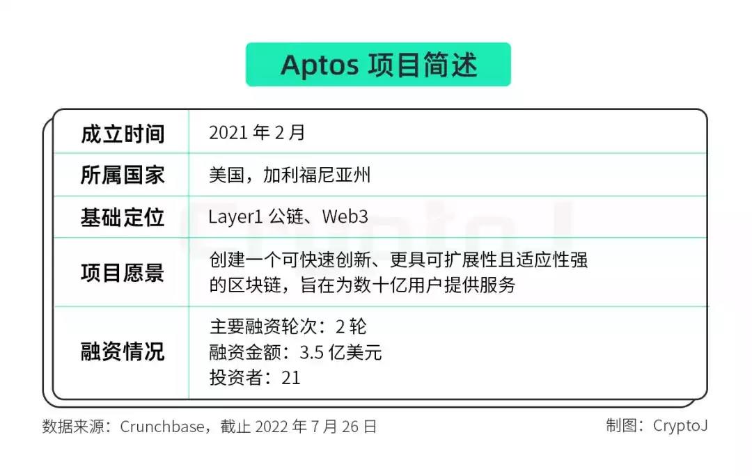 Bitwux's tweet photo. 不知道你们有没有关注 Aptos，投资阵容很豪华，生态叙事也不落伍，市场热度也不差，算是新兴明星公链。
可以看下这篇全面解读，现在已经有 solana 开发者和 VC 创投转向押注 Aptos，可以关注下机会。

https://t.co/ehJzmdJZ8J

文章来自 @BlockBeatsChina 
（纯分享，不作为任何投资建议！#DYOR ） https://t.co/YZ1ZSjX2qQ