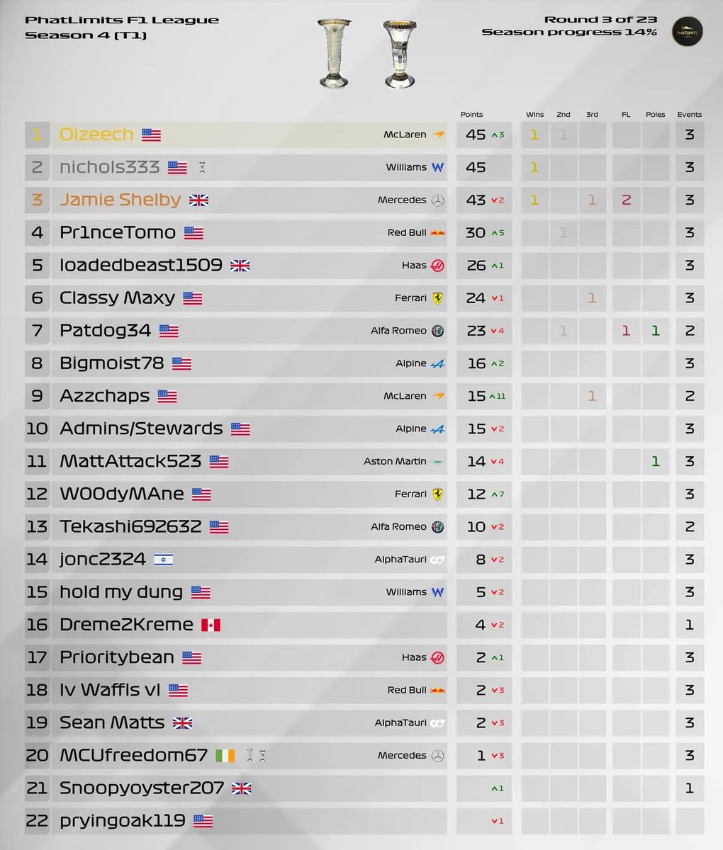 Phat Limits F1 League tweet media