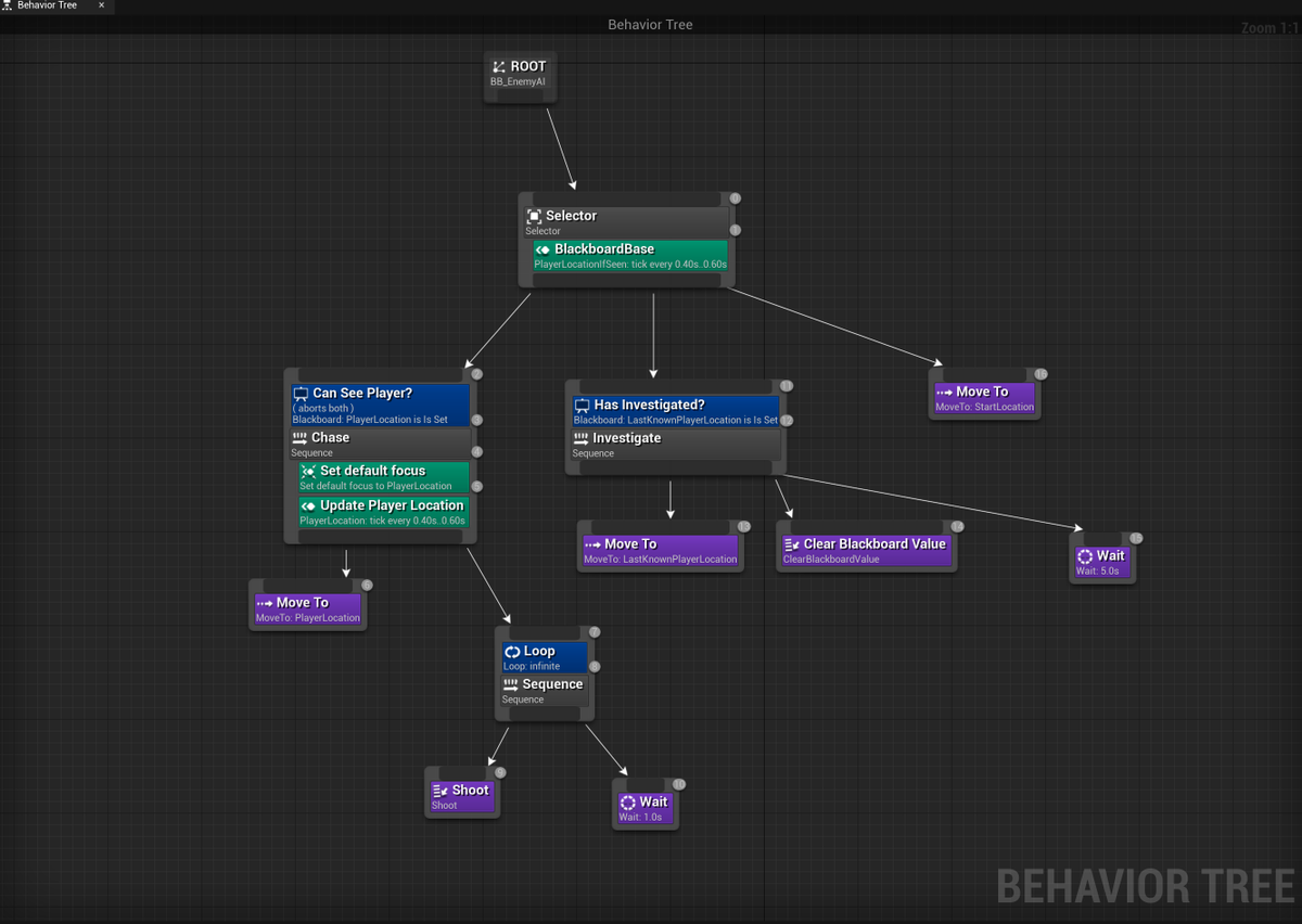 Today I learned about Custom Blueprint Task Services/Decorators inside an AI Behavior Tree.🤯

Yesterday, of which I maybe knew two of those words lol. 

It's alive!  Alive!   #UnrealEngine5