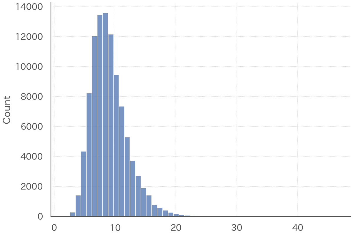 <a href="/DrMahjong/">Dr. 麻雀🀄️</a> 補足ですが、補正なし安定段位の分布は、たとえば100試合だとこんな感じです。なので、期待値は右に引っ張られて高くなっちゃうんですよね。