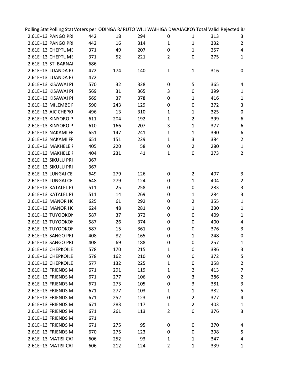 povonewstv's tweet photo. Saboti constituency presidential election results (34B forms) from the Trans Nzoia county in Kenya 1/2
#KenyaDecides2022 #Saboti #TransNzoia https://t.co/Ta7vSi6bUP
