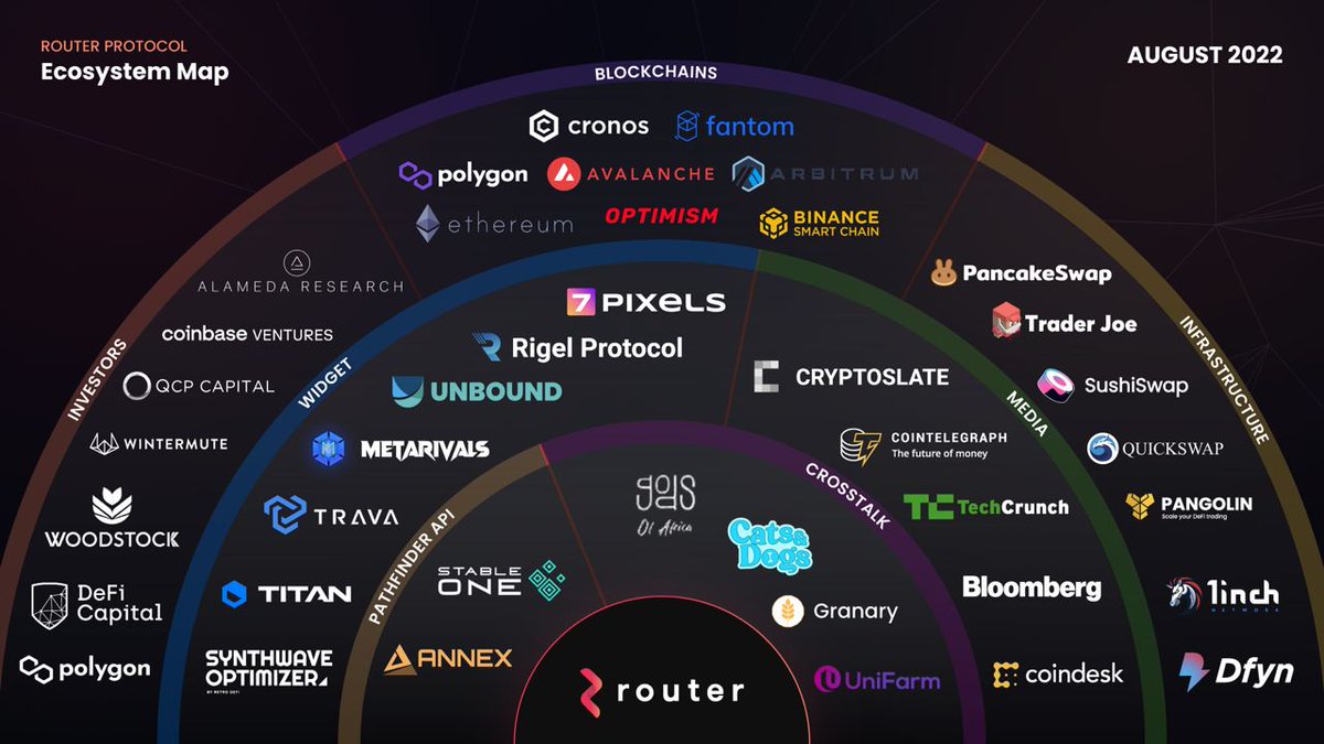 routerprotocol's tweet image. This is the hitchhiker’s guide to the galaxy of interoperability that we promised at Router Protocol that has grown with few amazing names, partners, media giants, top blockchains, infrastructures and an array of Router products 🌐💪

P.S. We are just getting started 🌟

👇