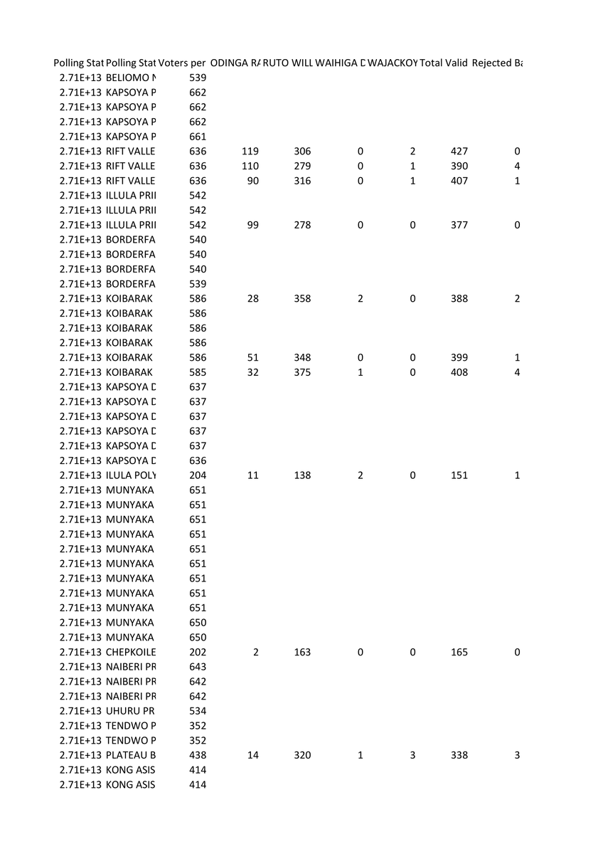 povonewstv's tweet photo. Ainabkoi constituency presidential election results (34B forms) from the Uasin Gishu county in Kenya
#KenyaDecides2022 #Saboti #TransNzoia https://t.co/KrmLenVH3b