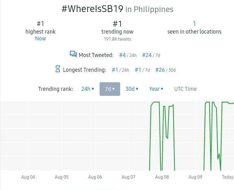 Did you know that #WhereIsSB19 📼 has been trending in PH for 4 days now and is currently the top 1 longest trending on both 24H and 7D. It will need to trend for 12 days to take the top spot for 30D which is currently held by #.WeStanEarth 

@SB19Official #SB19