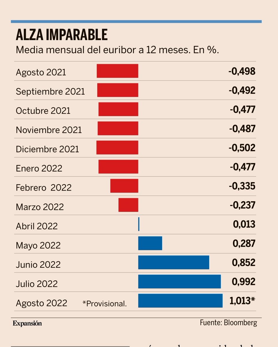 josefajram's tweet photo. Buenos días desde #ibiza donde leo la evolución del Euribor. Suma y sigue. https://t.co/RXJWYNsj3i