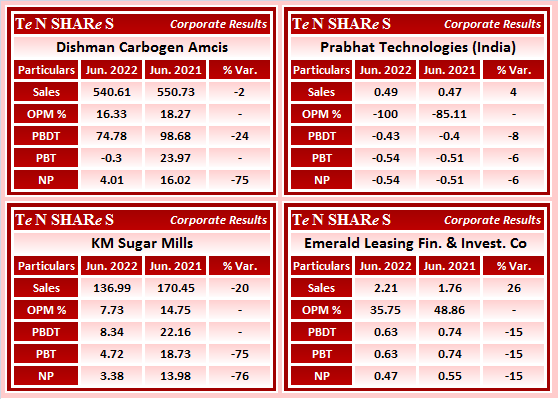 tenshares's tweet photo. #Dishman Carbogen Amcis
#PrabhatTechnologies (India)
#KM Sugar Mills
#Emerald Leasing Fin. & Invest. Co
#DCAL #DishmanCarbogen #PTIL #PrabhatTech #EmeraldLeasing
#Q1FY23 #q1results #results #earnings #q1 https://t.co/JlGhxRml5v
