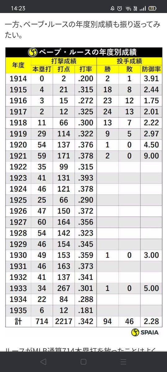 ベーブ・ルース最初はピッチャーレッドソックスからヤンキースにトレード最後は偉大なバッター通算714本塁打1918年104年前投手13勝、打者11本唯一の同一シーズン二桁勝利&二桁本塁打ホームランが打てる投手ベーブ・ルース大谷翔平投手、打者ともに化け物おめでとうございます🎉 