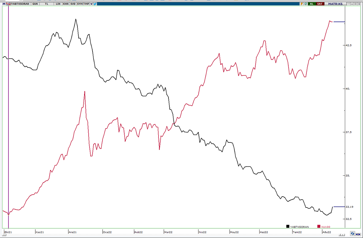 #BIST100 Yabancı Takas Oranı 📊