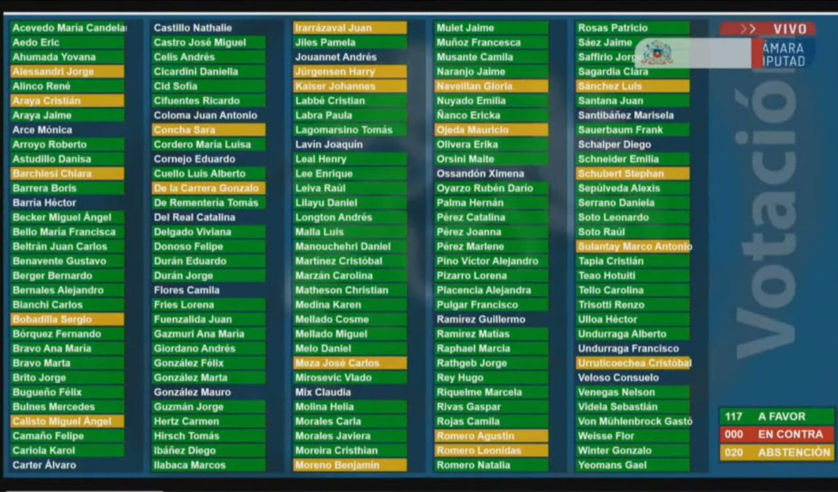 Diputados UDI, Republicanos y el DC <a href="/MiguelCalisto/">Miguel Angel Calisto</a>, se abstuvieron en votación para derogar la corrupta #LeyDePesca.

Éstos son los mismos que llaman al "rechazo para reformar" y nos dicen que, ahora si que si, harán los cambios 🙄
#AprueboNuevaConstitucion