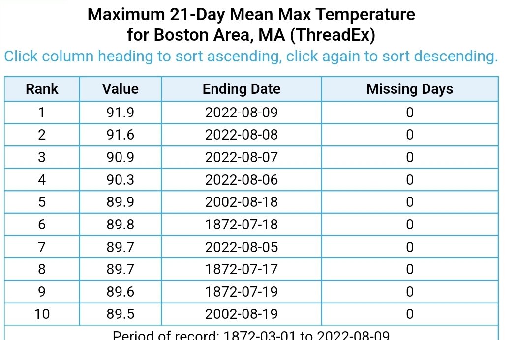 ericfisher's tweet image. The hottest stretch of 2022/peak summer is ovah 

The *average* high over the past 3 weeks was a record 92F. What a torch

Also a record 26 straight days of highs 80F+ that likely ends today. #wbz