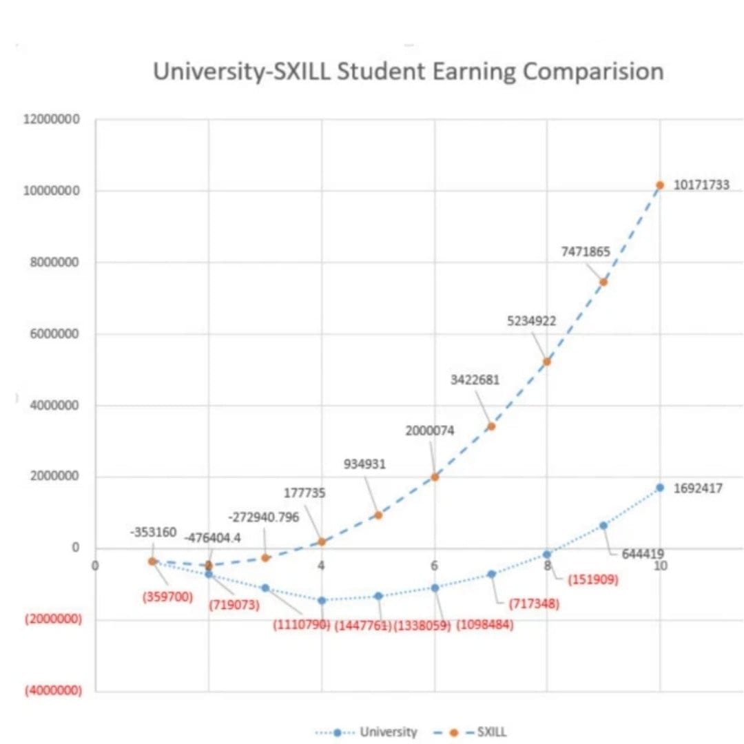 sxill_school's tweet photo. Click on the below link on how you can Earn approximately 6 times more in 10 years than your friend who studies at a University, if you study at SXILL
https://t.co/L0IsSc2sdH
#uiux #uiuxcourse #uiuxdesign #uiuxprogram #uiuxcollege #animation #animationcourse #animationcollege https://t.co/84JAllT527