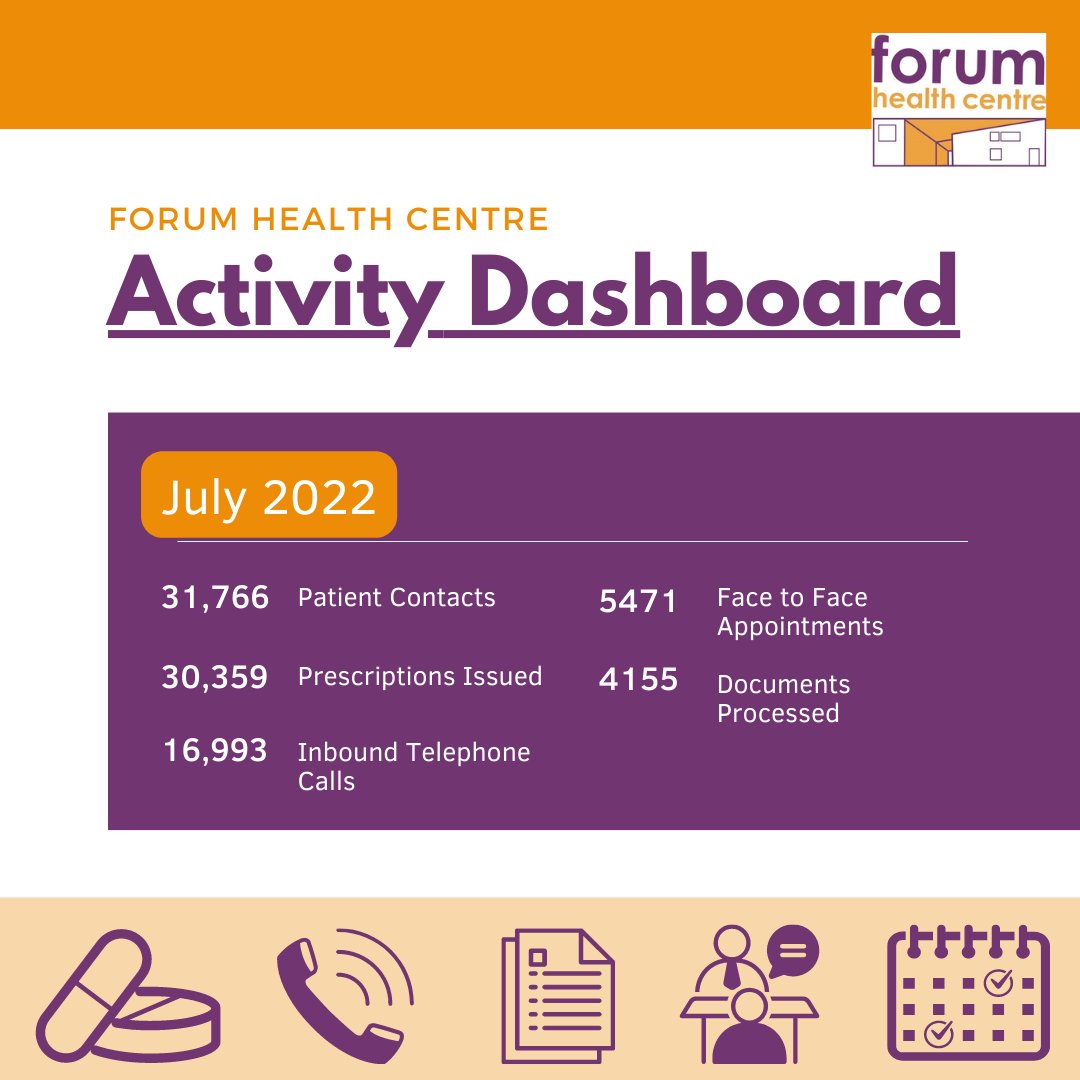 Our practice team are working hard deliver patient care and support administration queries. 

The July Dashboard shows statistics for our patient contacts and workflows at the surgery.