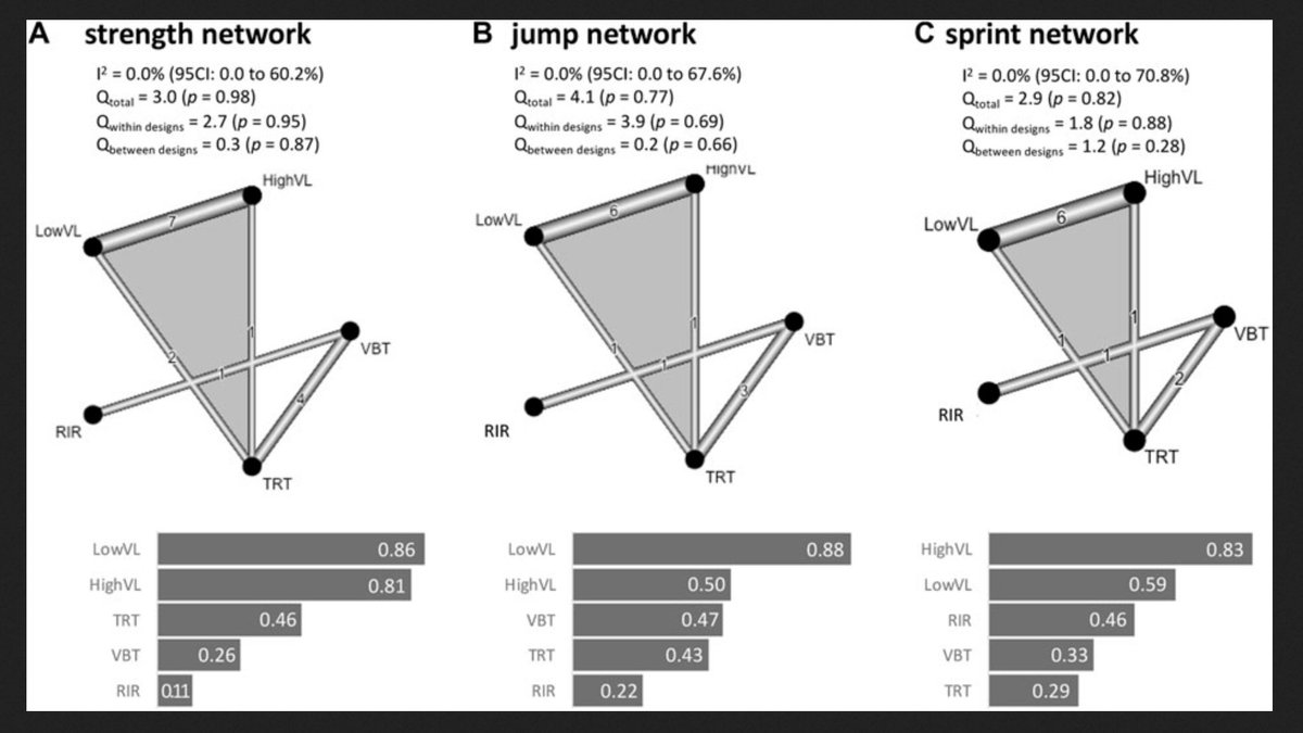 Lars Donath (@larsdonath) on Twitter photo 🆕impressive PAPER: Congrats <a href="/steffen_held/">Steffen Held, PhD</a> & <a href="/LudwigRappelt/">Ludwig Rappelt</a> from <a href="/SpohoKoeln/">Deutsche Sporthochschule Köln</a>: Network meta-analyses favouring velocity-based vs. traditional strength training on strength (lowVL=high VL), jump (lowVL>high VL) & sprint (lowVL<high VL); VL, velocity loss.
frontiersin.org/articles/10.33… 🆕impressive PAPER: Congrats <a href="/steffen_held/">Steffen Held, PhD</a> & <a href="/LudwigRappelt/">Ludwig Rappelt</a> from <a href="/SpohoKoeln/">Deutsche Sporthochschule Köln</a>: Network meta-analyses favouring velocity-based vs. traditional strength training on strength (lowVL=high VL), jump (lowVL>high VL) & sprint (lowVL<high VL); VL, velocity loss.
frontiersin.org/articles/10.33…