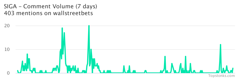 $SIGA one of the most mentioned on wallstreetbets over the last 7 days

Via https://t.co/5Ys3bmBYcS

#siga    #wallstreetbets  #stocks https://t.co/tzJyn94MSf