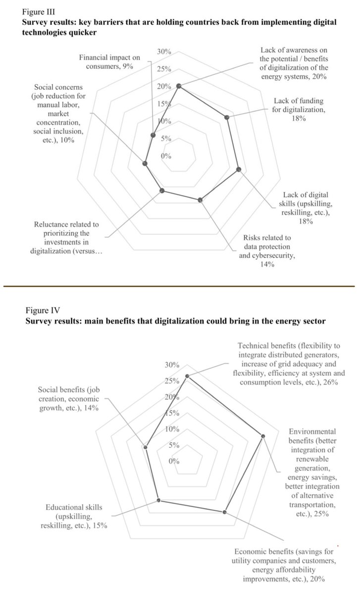 AndreiCovatariu's tweet photo. Our recent @UNECE  "Digitalization: Accelerating the Electricity System Transformation" includes results of a survey launched to acquire expert insights on challenges &amp; opportunities of digitalizing energy systems. #digitalization  #energydigitalization #energytransition https://t.co/hZ7eT8gQHK