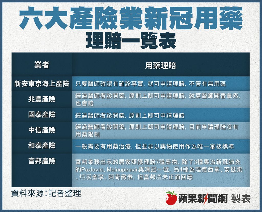 防疫保單輕症理賠一次看 六大產險用藥理賠有眉角 →→https://t.co/gXZBkvDn1y